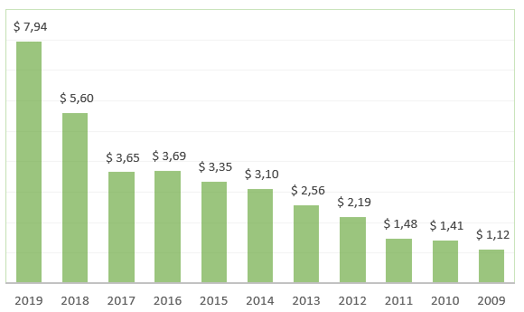 EPS MASTERCARD - Analisar uma empresa