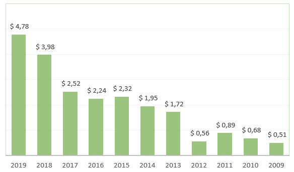 EPS VISA - Analisar uma empresa