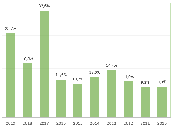 ROE PFIZER - Analisar uma empresa