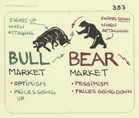 Bull Market & Bear Market na bolsa de valores