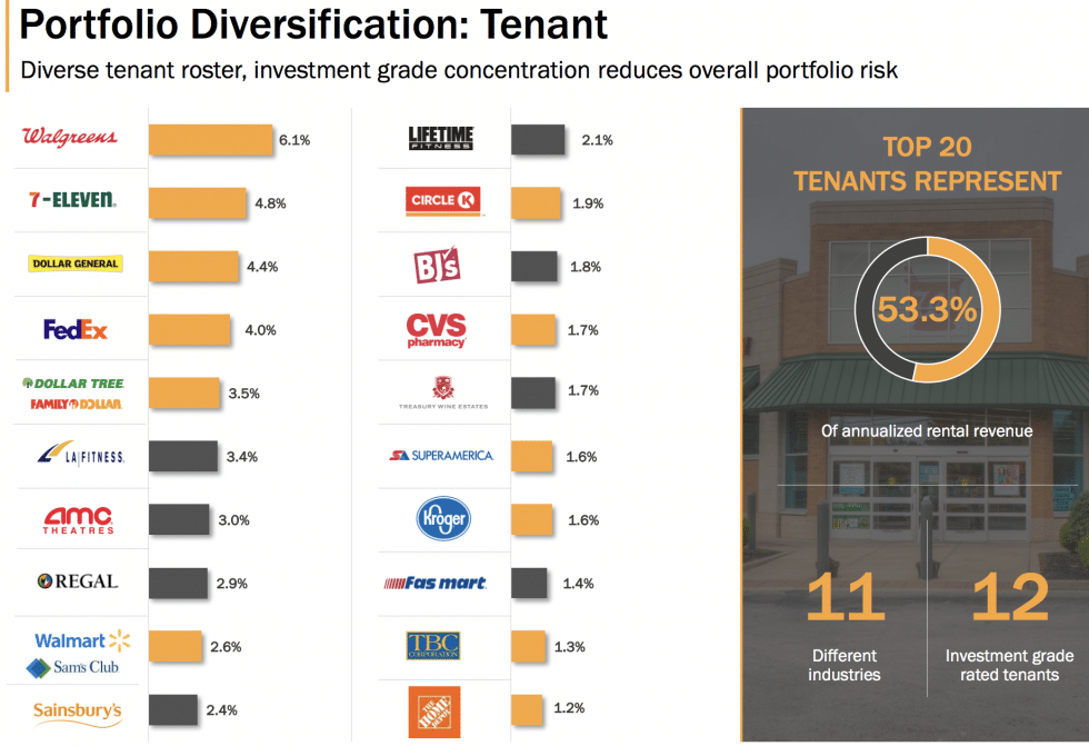 REIT Realty Income