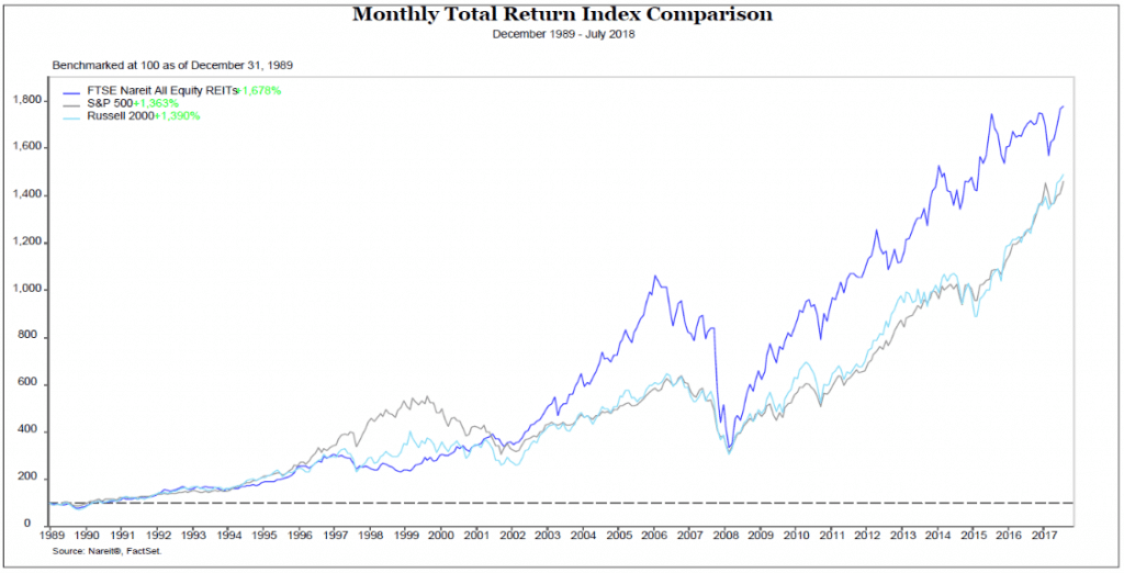 Retorno dos REITs vs S&P500