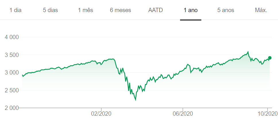 S&P 500