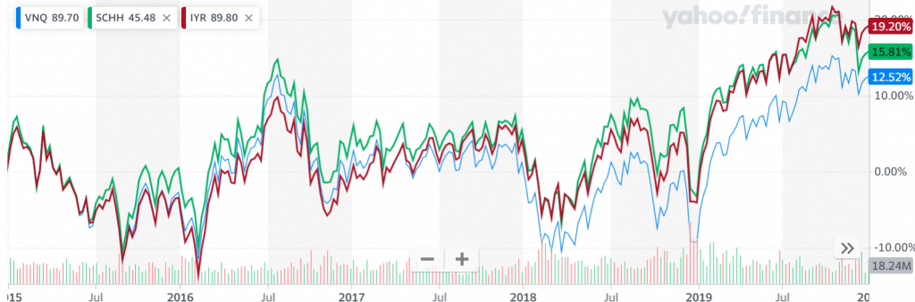 Retorno ETF's REITs