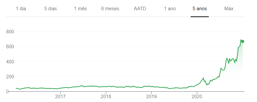 Tesla - Vender ação