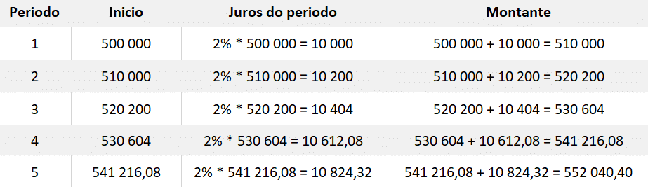 juros compostos