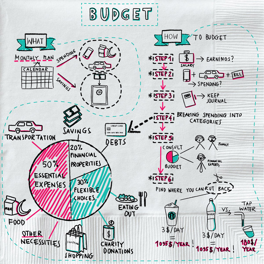 budget