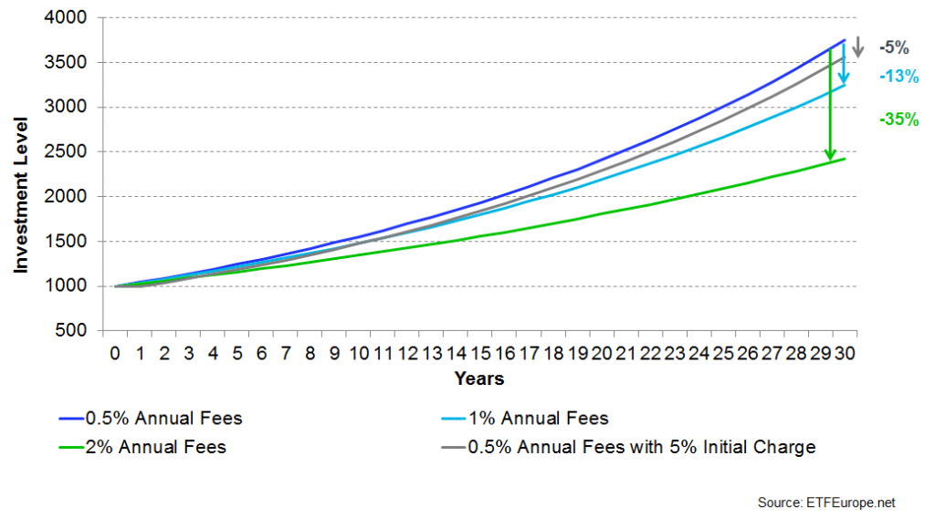 impacto taxas em escolher um  ETF