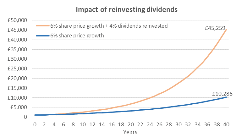 reinvestimento dividendos