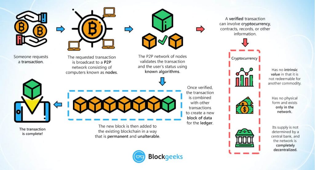 blockain-bitcoin