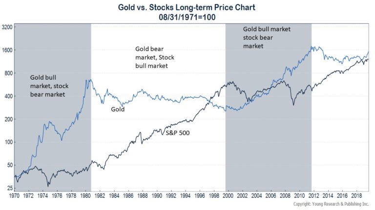 ouro vs ações