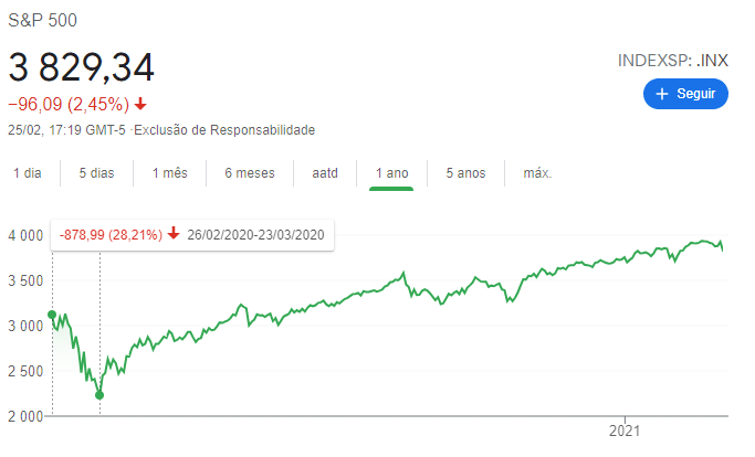 S&P 500 Covid