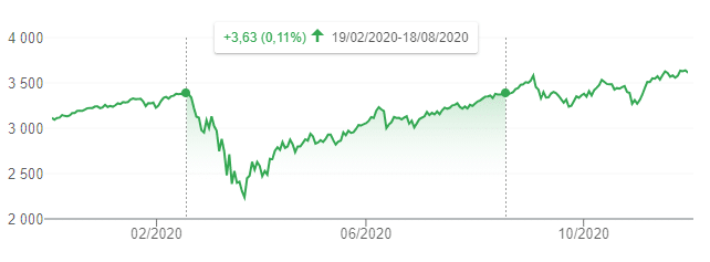 S&P 500 - Principal índice da bolsa de valores americana