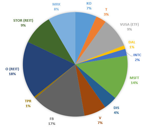 estratégia de investimentos - ativos