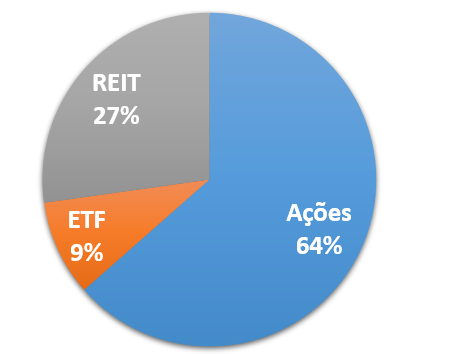 estratégia de investimentos - portfólio